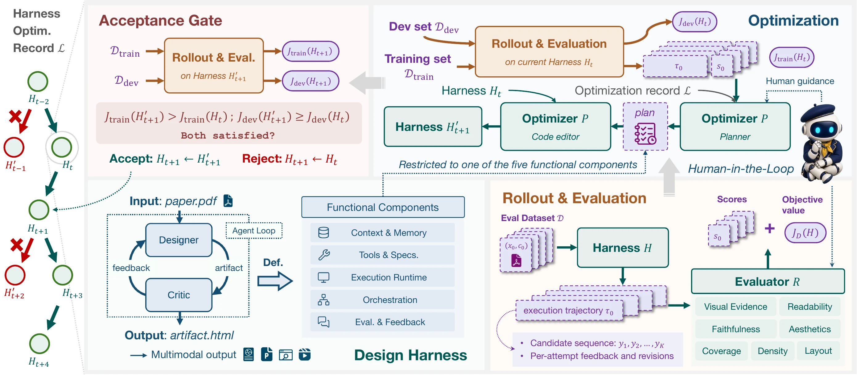 AutoDesign method overview with the DesignHarness and Meta-Harness Optimization loop