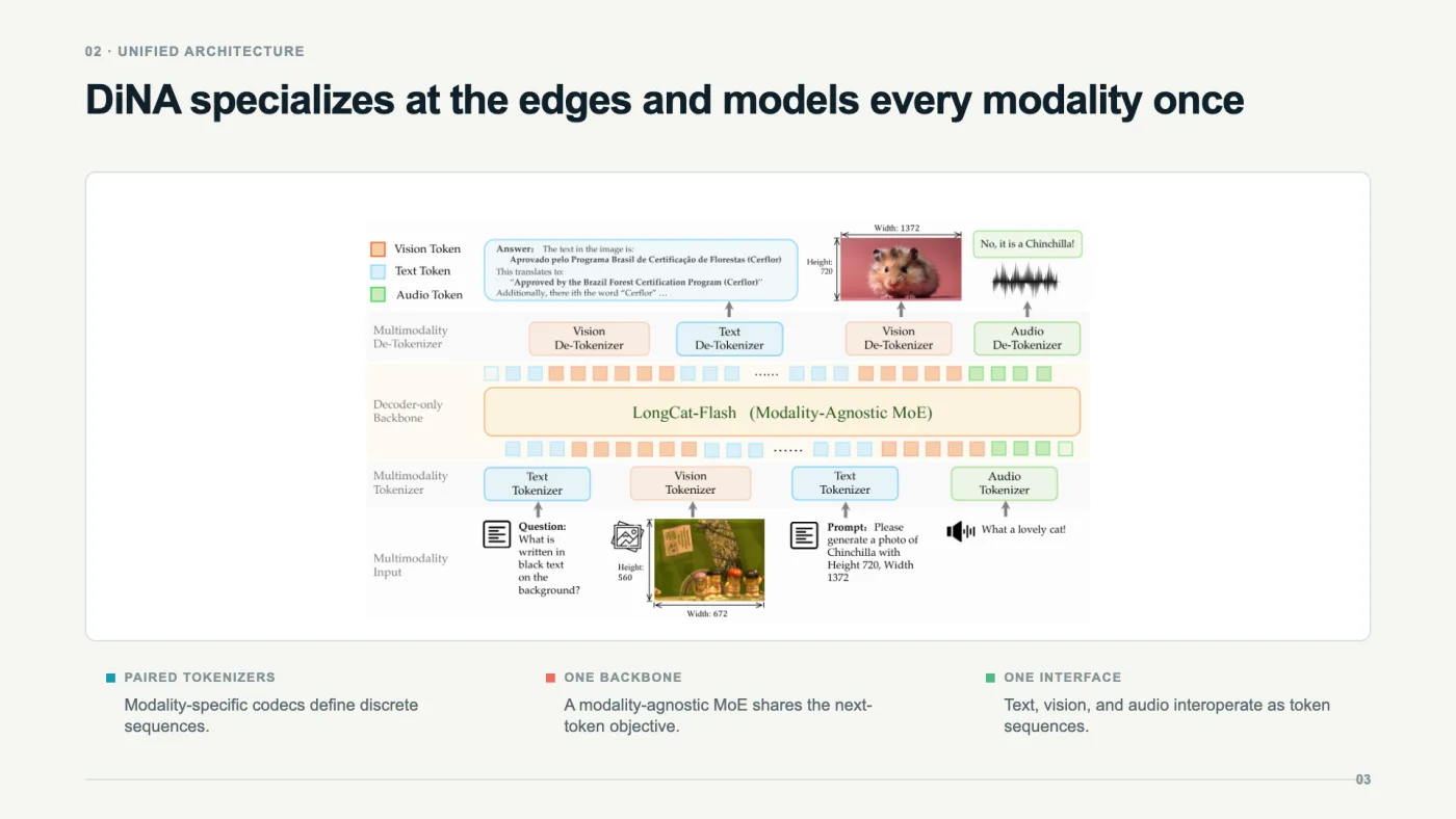 Architecture slide from a generated LongCat-Next research presentation