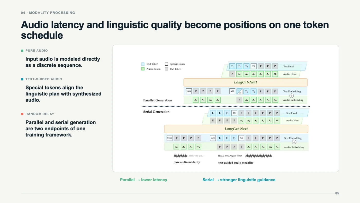Modality processing slide from a generated LongCat-Next research presentation